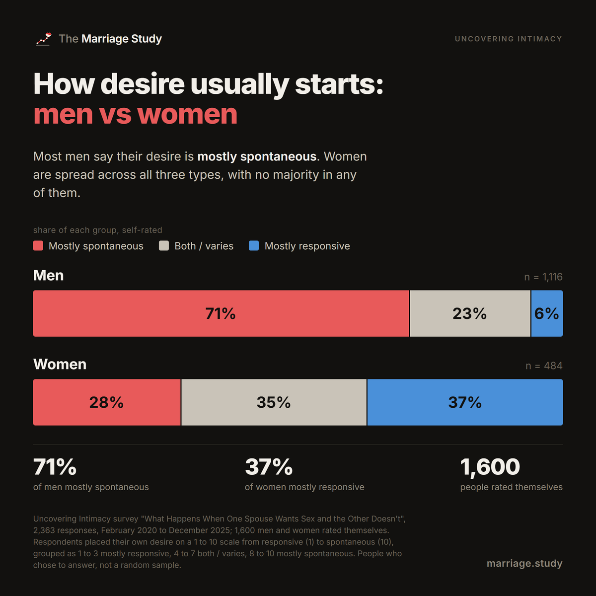How desire usually starts, men vs women: 71% of men say mostly spontaneous; women are 28% mostly spontaneous, 35% both, 37% mostly responsive.