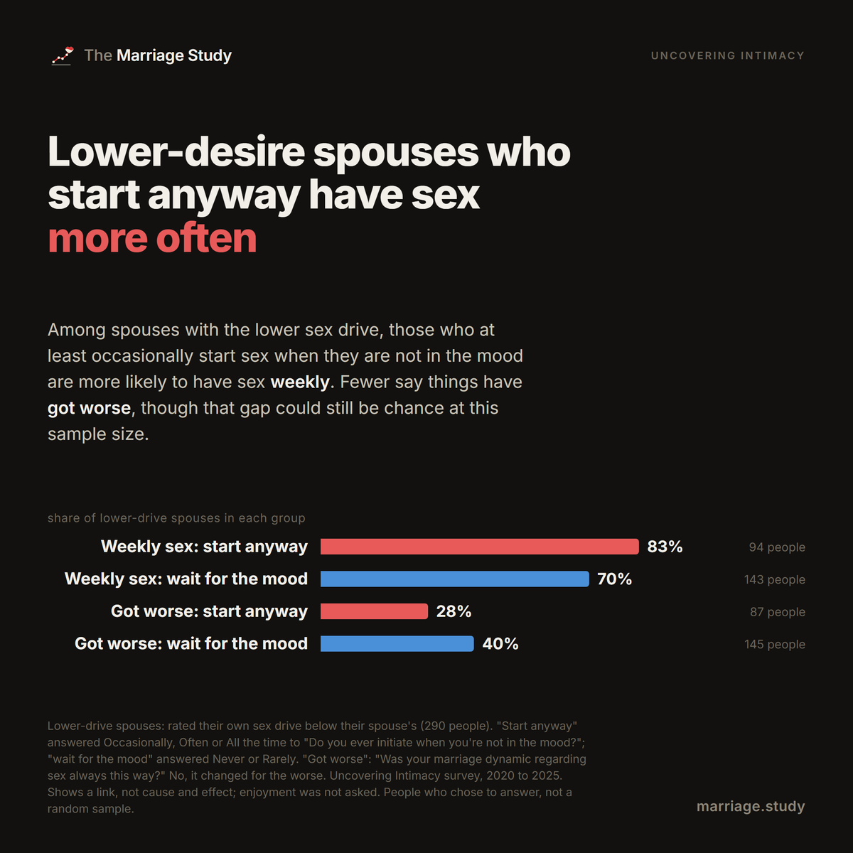 Lower-desire spouses who start anyway have sex more often: 83% weekly vs 70% for those who wait for the mood; 28% vs 40% say things got worse.