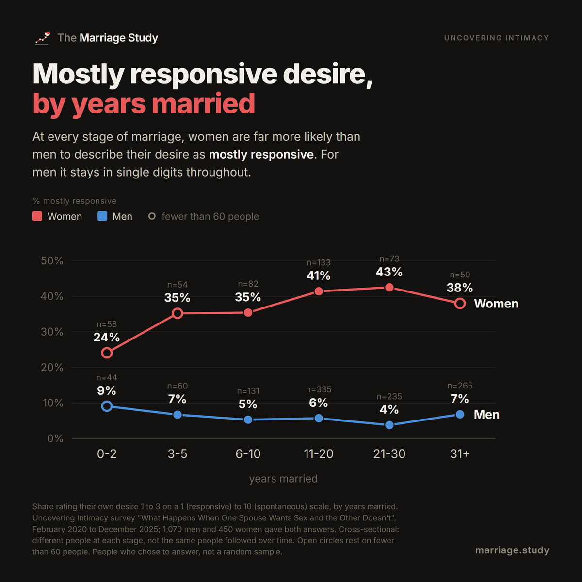 Mostly responsive desire by years married: women rise from 24% in the first two years to about 41-43% at 11 to 30 years; men stay in single digits.